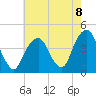 Tide chart for East 41st Street, New York on 2025/08/8