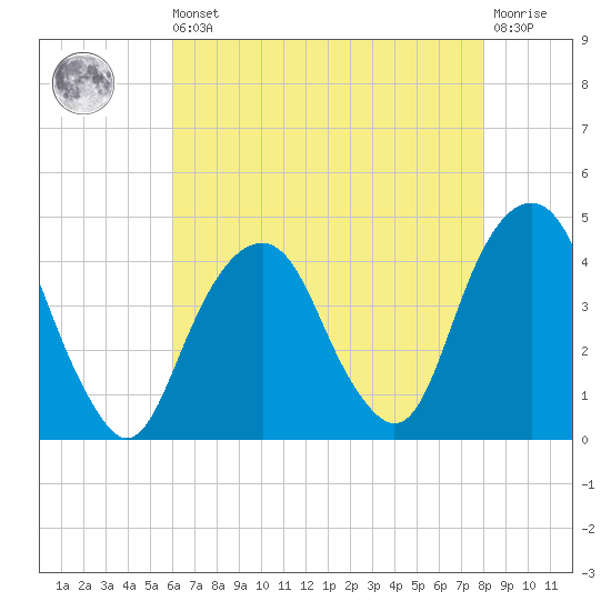 Tide chart for East 41st Street on 2025/08/09
