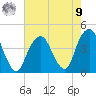 Tide chart for East 41st Street, New York on 2025/08/9
