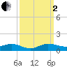 Tide chart for E Arsenicker, Card Sound, florida on 2022/10/2