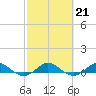Tide chart for E Arsenicker, Card Sound, Key Largo, Florida on 2023/02/21