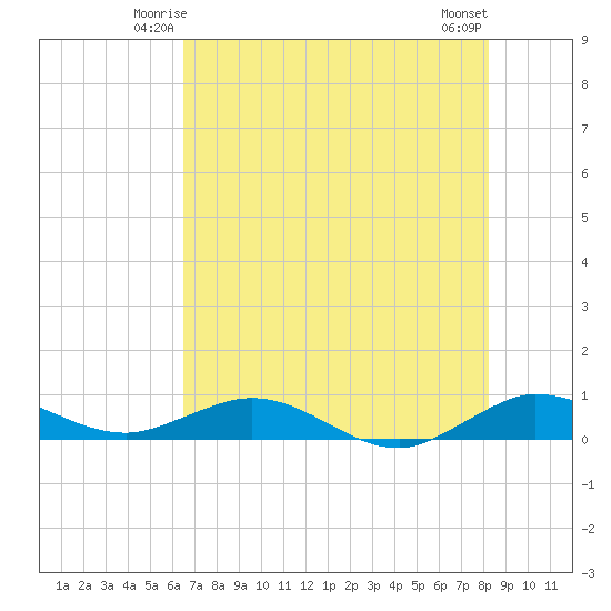 Tide Chart for 2023/06/15