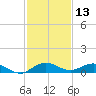 Tide chart for E Arsenicker, Card Sound, Key Largo, Florida on 2023/12/13