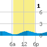 Tide chart for E Arsenicker, Card Sound, Key Largo, Florida on 2023/12/1