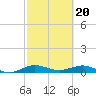 Tide chart for E Arsenicker, Card Sound, Key Largo, Florida on 2024/02/20