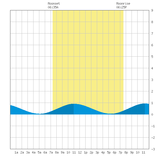 Tide Chart for 2024/03/23