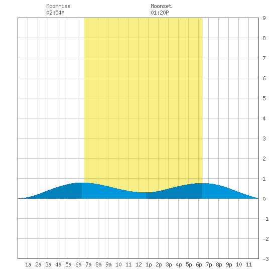 Tide Chart for 2024/03/5