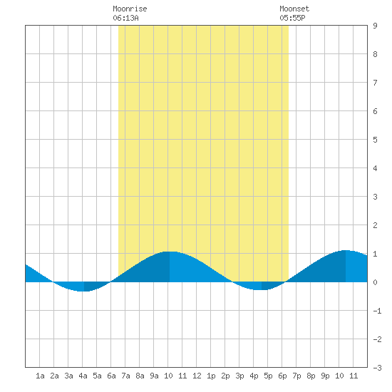 Tide Chart for 2024/03/9