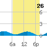 Tide chart for E Arsenicker, Card Sound, Key Largo, Florida on 2024/05/26