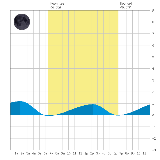 Tide Chart for 2021/03/13