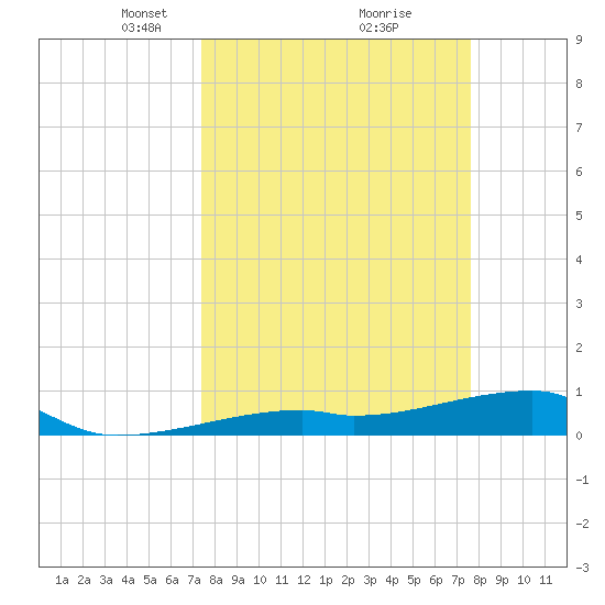 Tide Chart for 2021/03/23