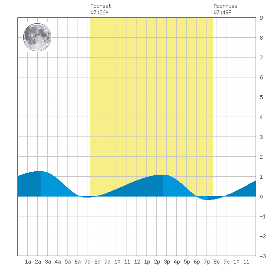 Tide Chart for 2021/03/28