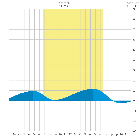 Tide Chart for 2021/03/3