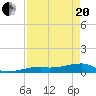 Tide chart for E Bahia Honda Key, Florida Bay, Florida on 2021/04/20