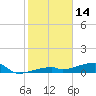 Tide chart for E Bahia Honda Key, Florida Bay, Florida on 2022/01/14