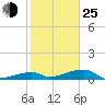 Tide chart for E Bahia Honda Key, Florida Bay, Florida on 2022/01/25