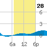 Tide chart for E Bahia Honda Key, Florida Bay, Florida on 2022/01/28