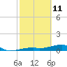 Tide chart for E Bahia Honda Key, Florida Bay, Florida on 2022/02/11