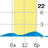 Tide chart for E Bahia Honda Key, Florida Bay, Florida on 2022/02/22