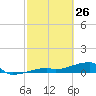 Tide chart for E Bahia Honda Key, Florida Bay, Florida on 2022/02/26