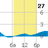 Tide chart for E Bahia Honda Key, Florida Bay, Florida on 2022/02/27