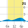 Tide chart for E Bahia Honda Key, Florida Bay, Florida on 2022/04/21