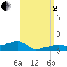 Tide chart for E Bahia Honda Key, florida on 2022/10/2