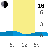 Tide chart for E Bahia Honda Key, Florida Bay, Florida on 2022/11/16