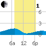 Tide chart for E Bahia Honda Key, Florida Bay, Florida on 2022/11/1