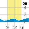 Tide chart for E Bahia Honda Key, Florida Bay, Florida on 2022/11/20