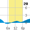 Tide chart for E Bahia Honda Key, Florida Bay, Florida on 2023/01/20