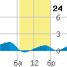 Tide chart for E Bahia Honda Key, Florida Bay, Florida on 2023/01/24