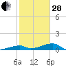Tide chart for E Bahia Honda Key, Florida Bay, Florida on 2023/01/28