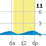 Tide chart for E Bahia Honda Key, Florida on 2023/02/11