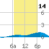 Tide chart for E Bahia Honda Key, Florida on 2023/02/14