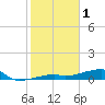 Tide chart for E Bahia Honda Key, Florida on 2023/02/1