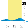 Tide chart for E Bahia Honda Key, Florida Bay, Florida on 2023/02/25