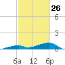 Tide chart for E Bahia Honda Key, Florida Bay, Florida on 2023/02/26