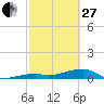Tide chart for E Bahia Honda Key, Florida Bay, Florida on 2023/02/27