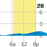 Tide chart for E Bahia Honda Key, Florida Bay, Florida on 2023/02/28