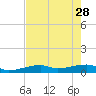 Tide chart for E Bahia Honda Key, Florida Bay, Florida on 2023/05/28