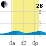Tide chart for E Bahia Honda Key, Florida Bay, Florida on 2023/06/26