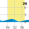 Tide chart for E Bahia Honda Key, Florida Bay, Florida on 2023/06/28