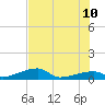 Tide chart for E Bahia Honda Key, Florida Bay, Florida on 2023/07/10
