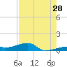 Tide chart for E Bahia Honda Key, Florida Bay, Florida on 2023/07/28
