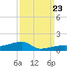 Tide chart for E Bahia Honda Key, Florida Bay, Florida on 2023/09/23