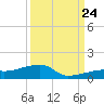 Tide chart for E Bahia Honda Key, Florida Bay, Florida on 2023/09/24
