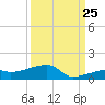 Tide chart for E Bahia Honda Key, Florida Bay, Florida on 2023/09/25