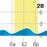 Tide chart for E Bahia Honda Key, Florida Bay, Florida on 2023/09/28