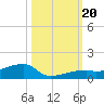Tide chart for E Bahia Honda Key, Florida Bay, Florida on 2023/10/20
